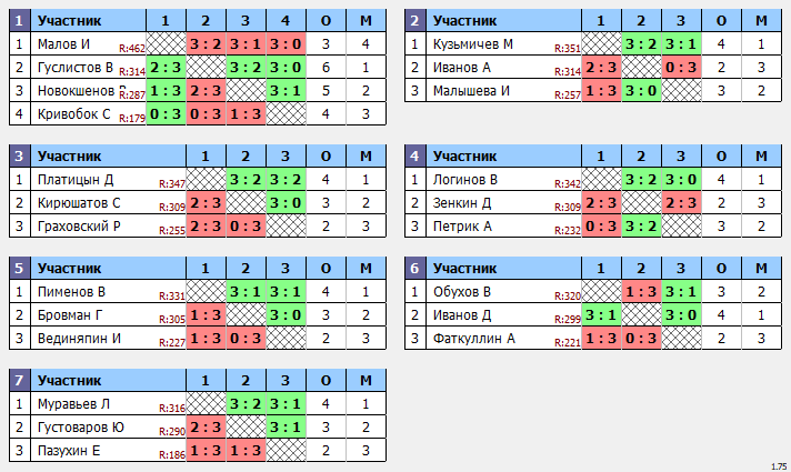 результаты турнира Новогодний Пивной Макс-353 в ТТL-Савеловская 